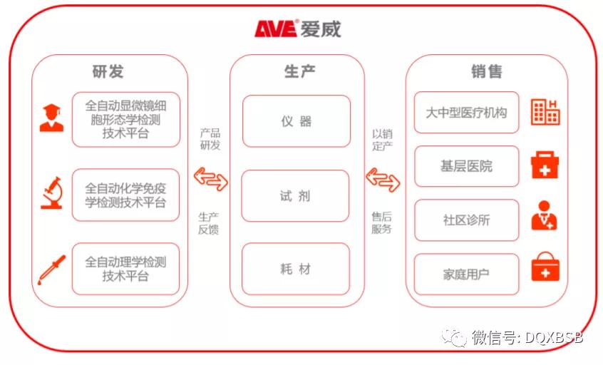 爱威科技估值,爱威科技发行价