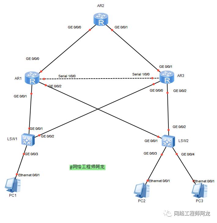 「案例」综合组网拓扑及要求（OSPF、Smartlink的应用）