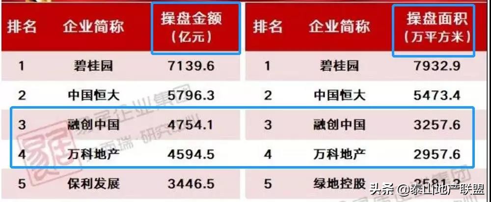 融创地产收购金科,融创即将收购的前80房企