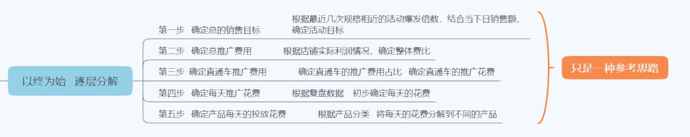 怎样让直通车开得快,如何把直通车在淡季慢慢降下来