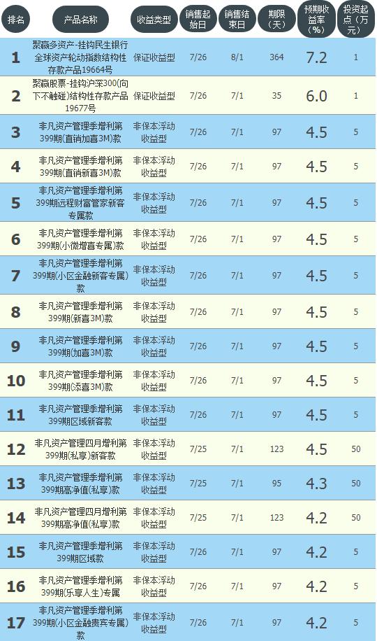 邮储理财哪款理财收益最高又安全,2020年7日年化收益最高的理财