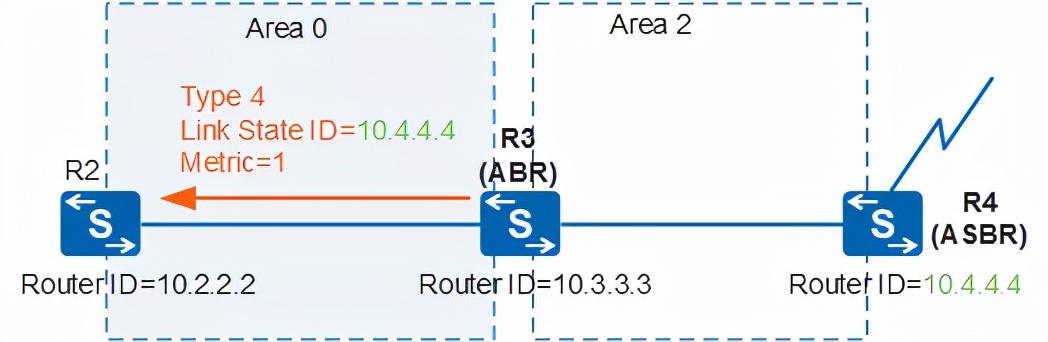 ospf配置详细教程原理,ospf工作原理及报文