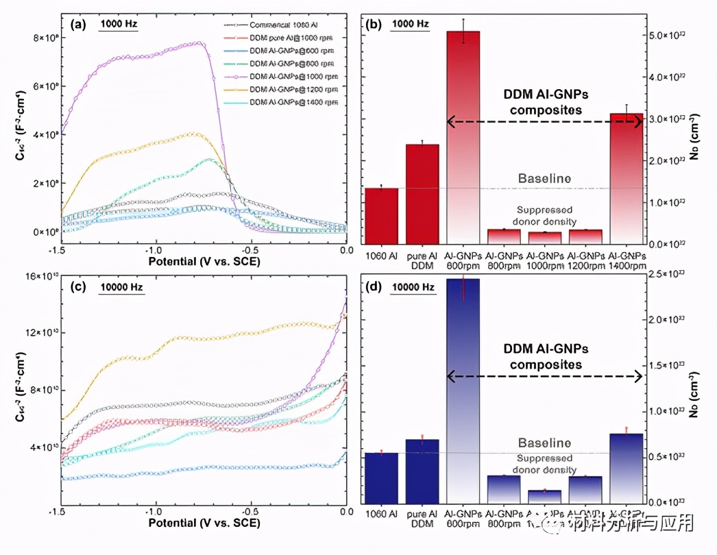 哈工大：石墨烯纳米片作为铝基复合材料的长期腐蚀*制剂抑**