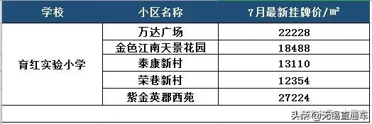 无锡热门学区房价格,无锡十大顶级学区房价