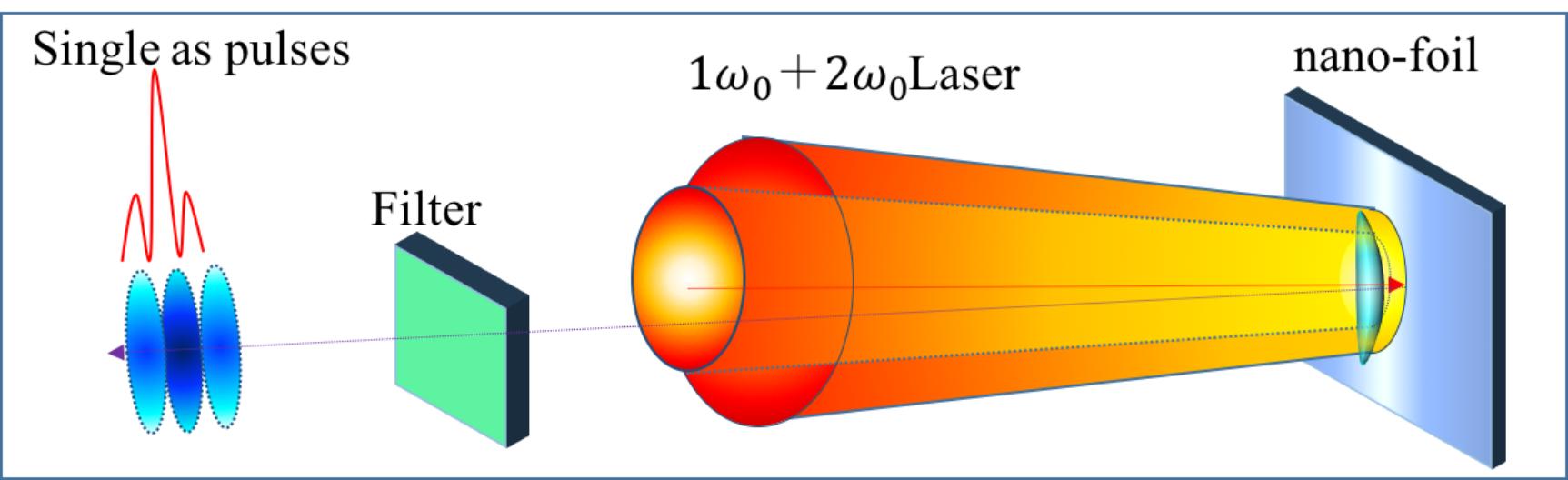 乔宾团队在强激光驱动的超快光子束流研究方面连续取得重要进展