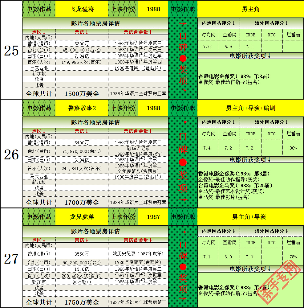成龙全球电影票房,成龙全球电影总票房