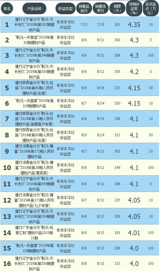 中行，交行，华夏，中信推出收益超6%理财8月9日11大银行理财清单