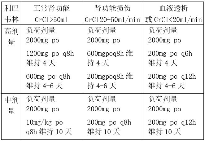 新冠病毒指南推荐|利巴韦林的临床使用