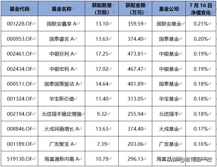 市场调整正是基金买入时机,多只基金净值出现了明显回撤