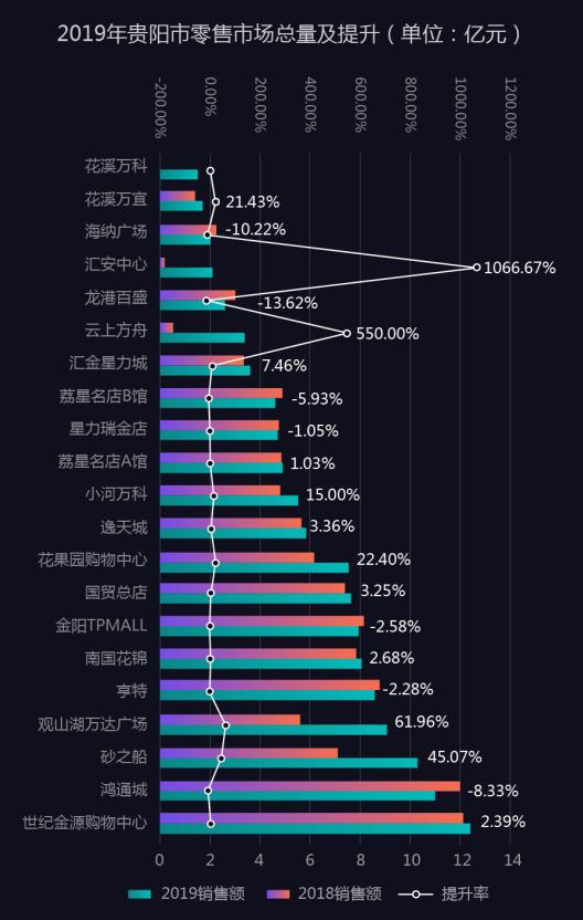 贵阳商业发展报告,第七届贵阳商业发展报告发布