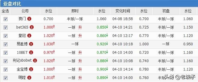 足球盘口如何看、足彩盘口的重要性