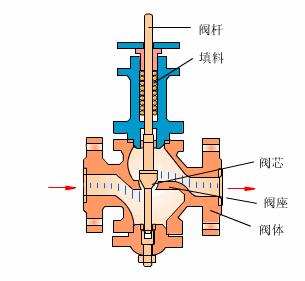 气动调节阀定位器图解,风管调节阀正确方向图解