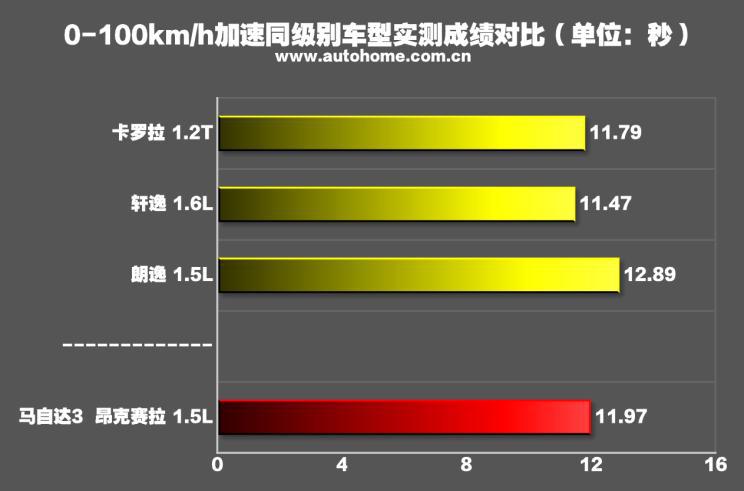 马自达3昂克赛拉1.5和2.0实际油耗,马自达3昂克赛拉1.5手动最新测试