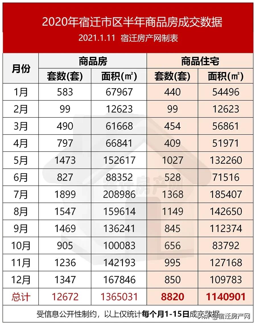 宿迁二手房房价下跌最惨名单,半年卖出六十套房