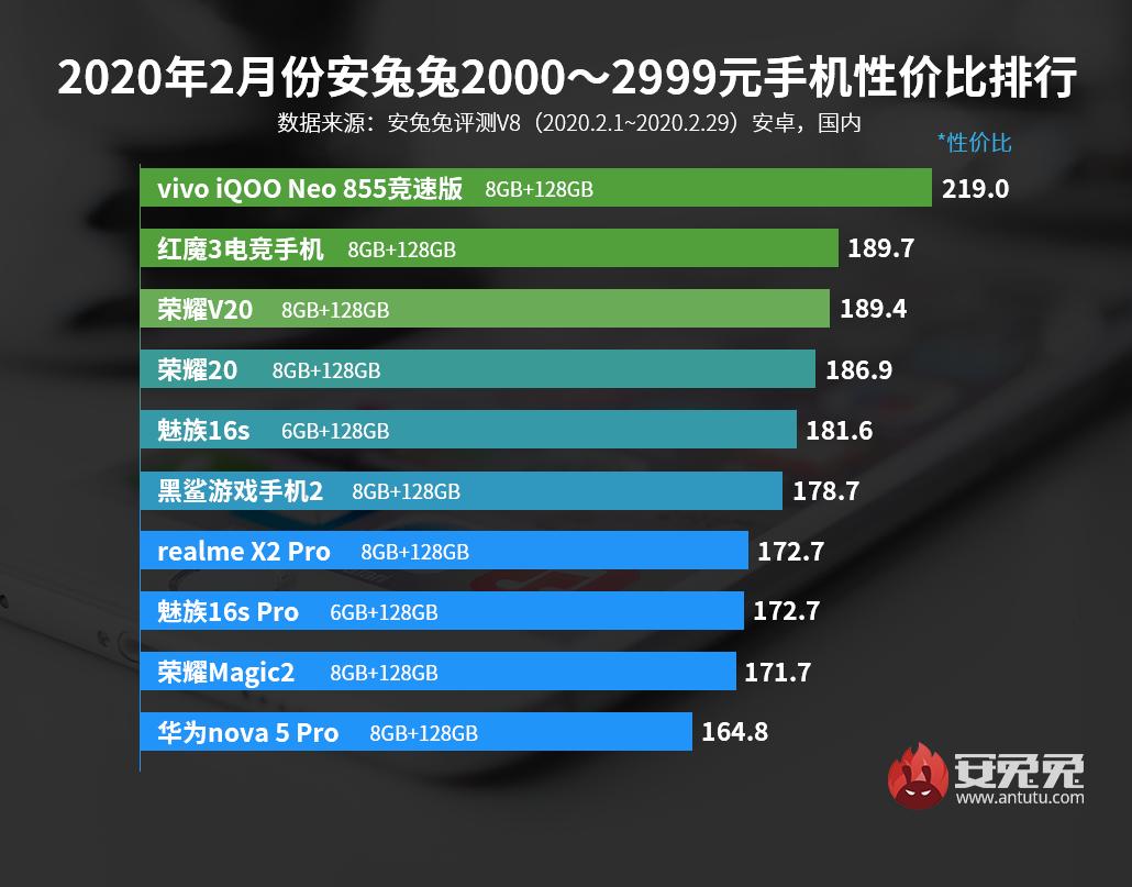 2022年2月安兔兔手机性价比排行,安兔兔十一月安卓手机性能排行榜