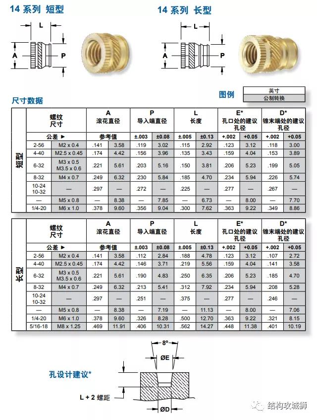 塑料零件镶螺母的方式,塑料件嵌铜螺母怎么拿出来