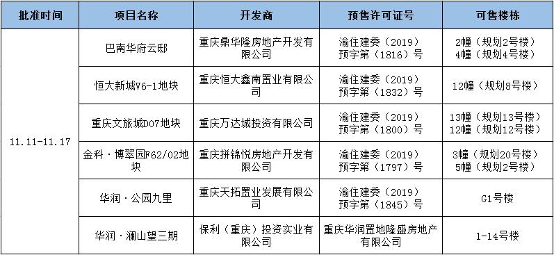 楼市即将上涨的消息,文旅城各楼盘挂牌量