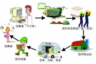 跨境电商进口入门完整教程视频,跨境电商店铺运营是做什么的