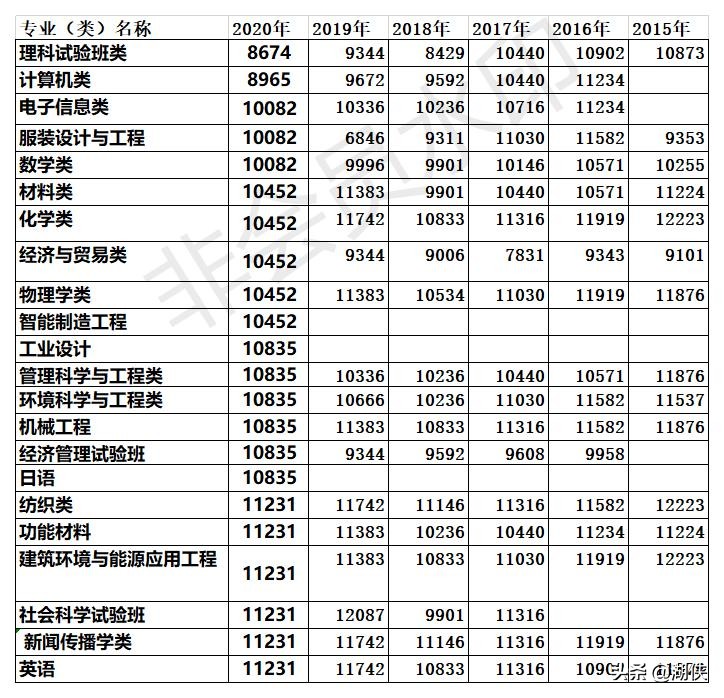 @高考生，纺织学科位列全国第一的东华大学了解一下