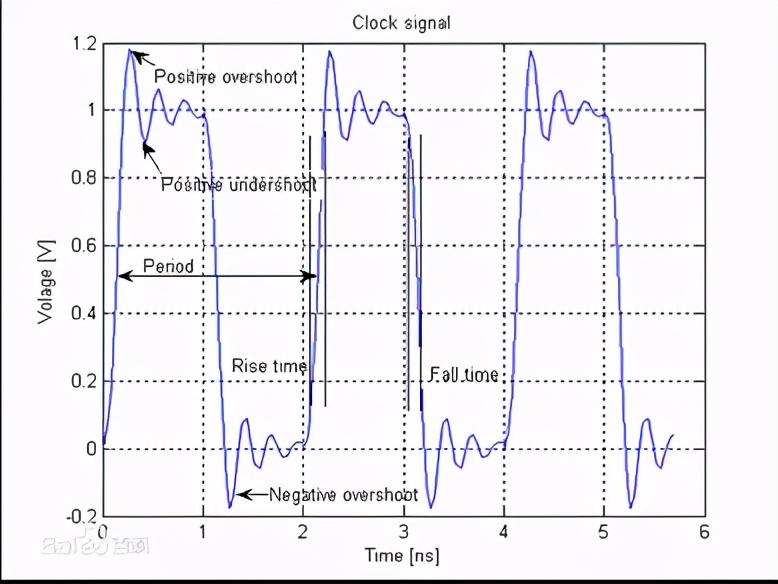纹波噪声不超过多少合适,纹波和噪声和谐波的区别