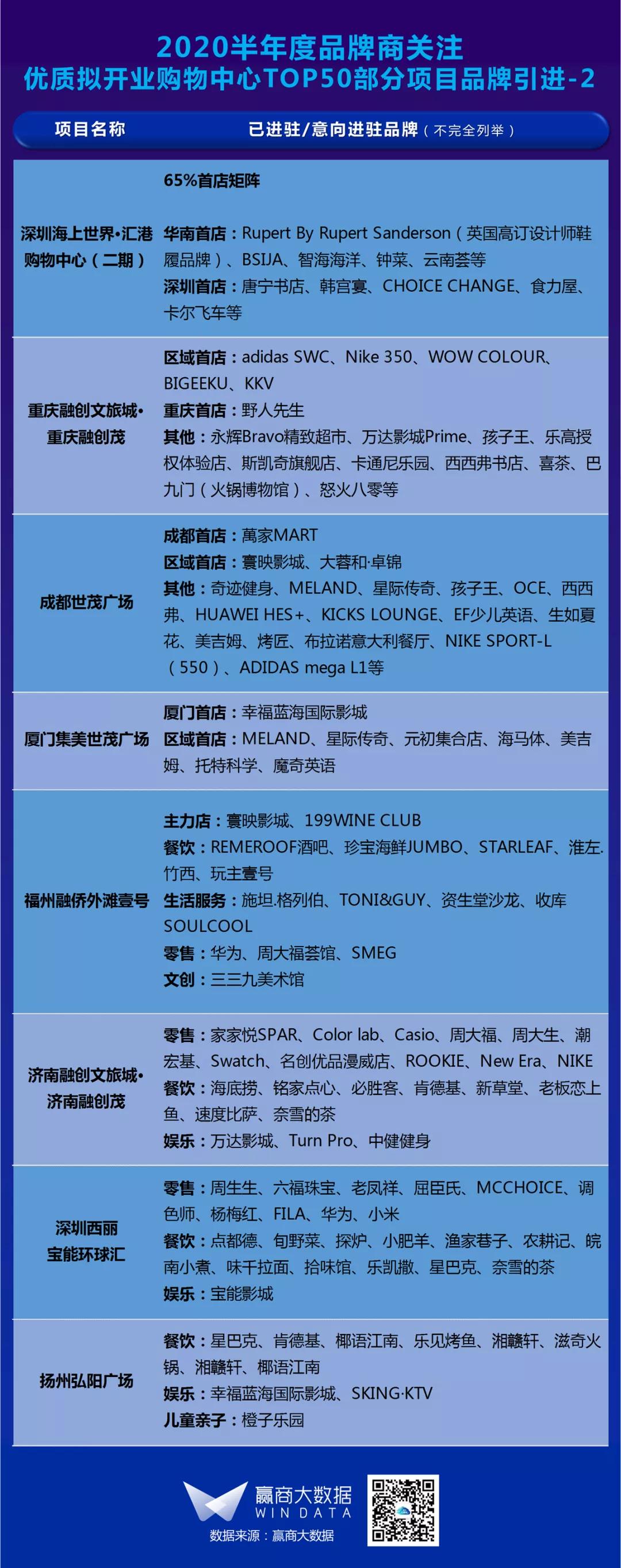 2018年购物中心招商品牌排名,2019高端购物中心销售额排名