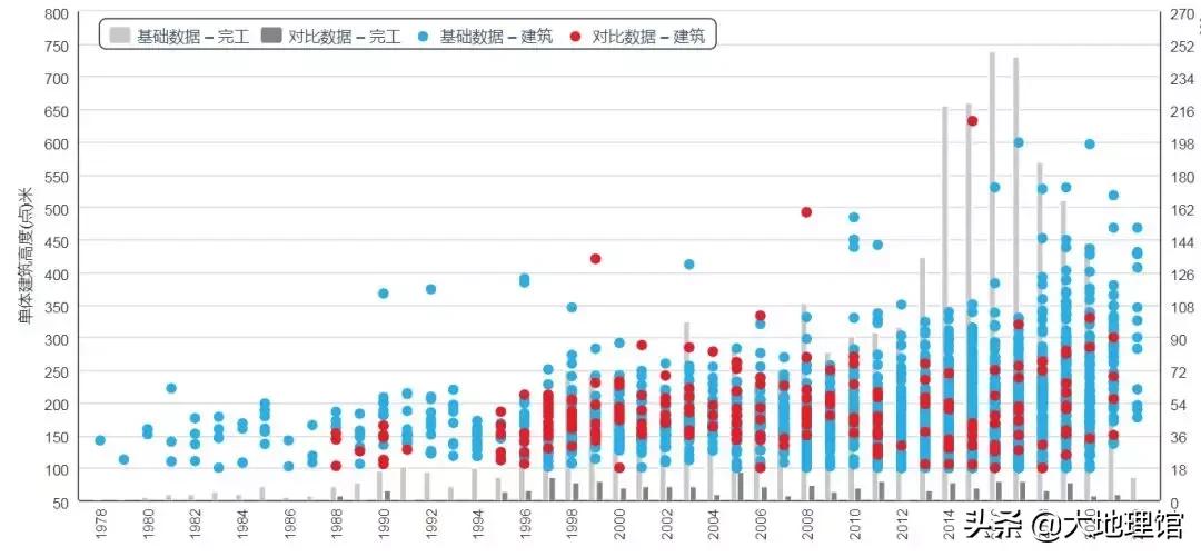 为什么北方城市高楼，远远少于南方地区？