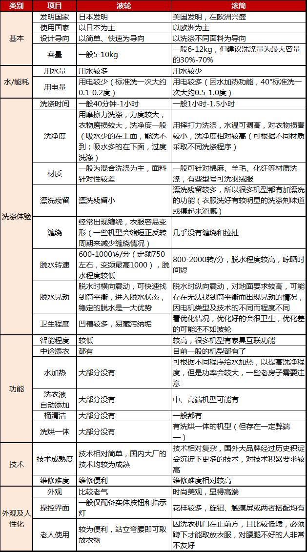 买洗衣机应该怎么选才好,3000到4000洗烘一体洗衣机怎么选