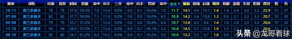 单赛季场均10+罚球次数排行,单赛季命中500个罚球
