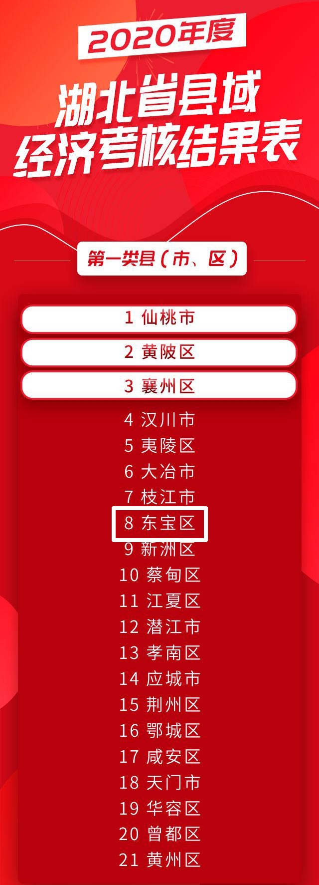 荆门经济排行,荆门市有什么全国第一