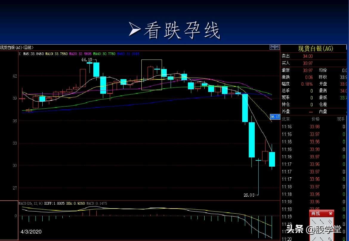 a股最实用买卖指标,股票趋势买卖点的详解