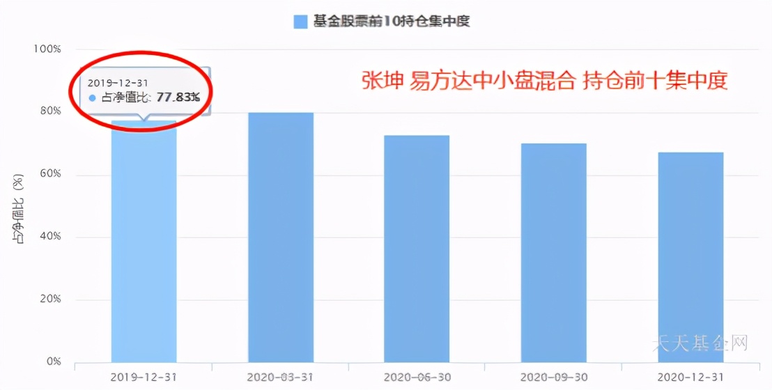 葛兰张坤朱少醒,张坤葛兰朱少醒最多亏多少