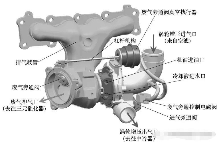涡轮增压器图解工作原理,涡轮增压器电子泄压阀的工作原理