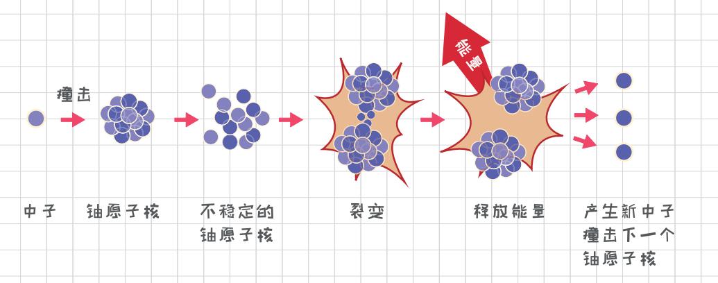 核科普相关课题,核反应堆科普视频