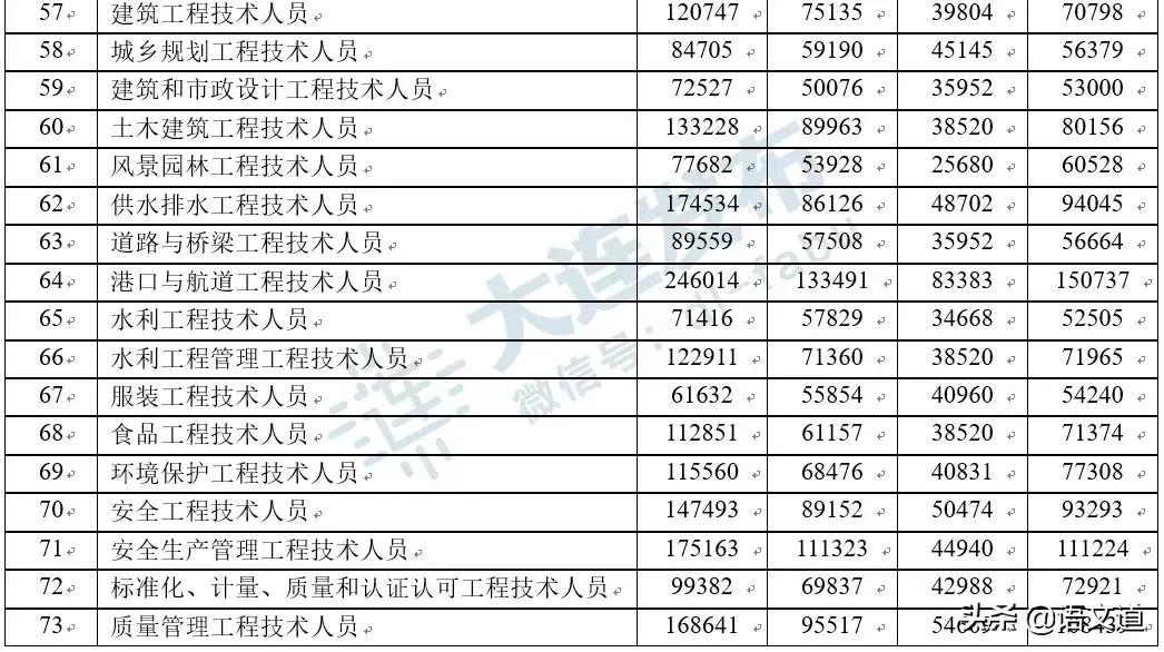 在大连多少工资够生活,在大连多少工资算中产