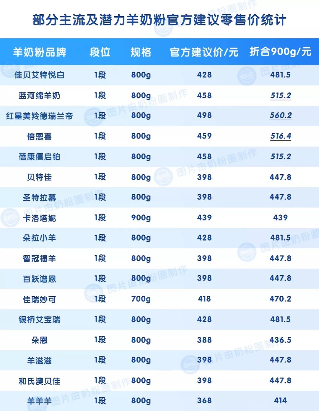 奶粉价格低品质好的有哪款,奶粉价格和品质成正比吗