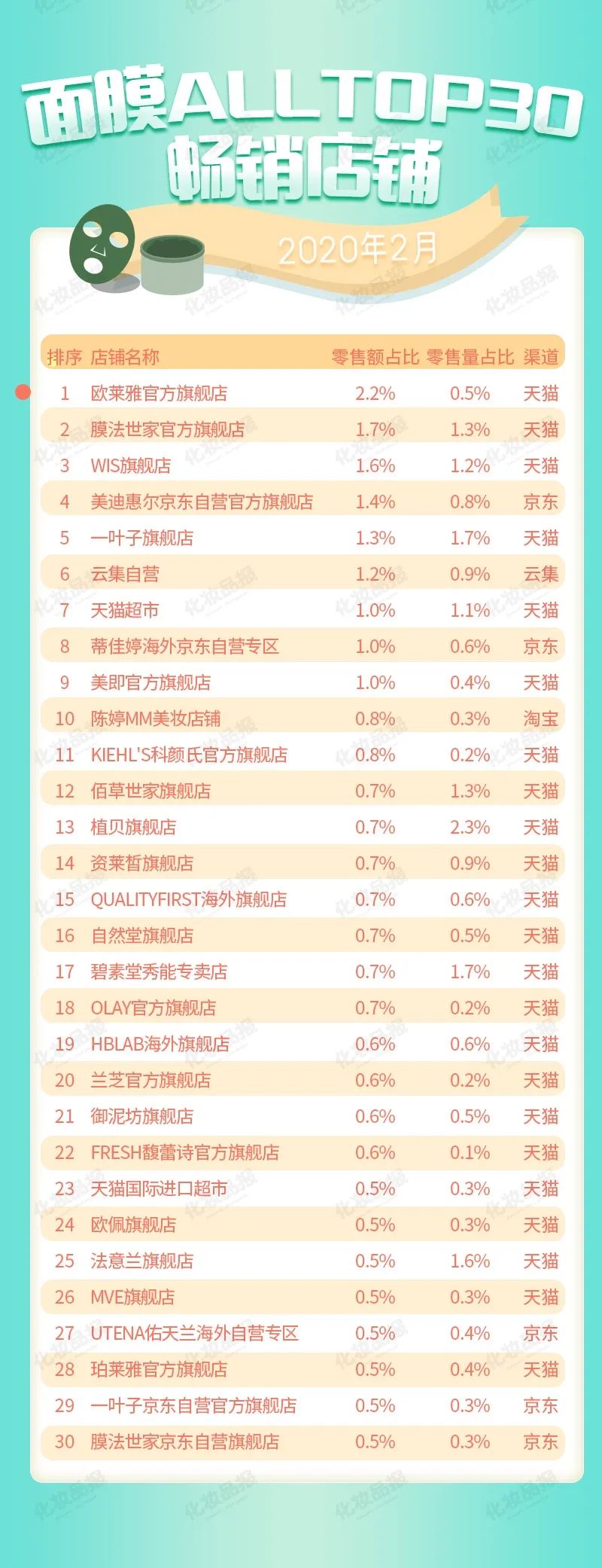 “疫情月”面膜全网销售暴增，肌司研/WIS/蒂佳婷分列前三