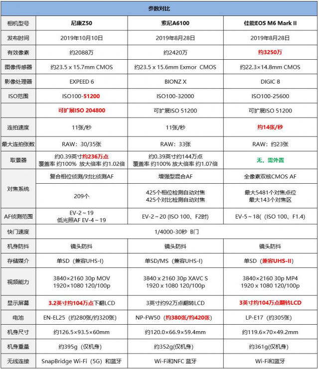 尼康af50对比z50,aps-c尼康