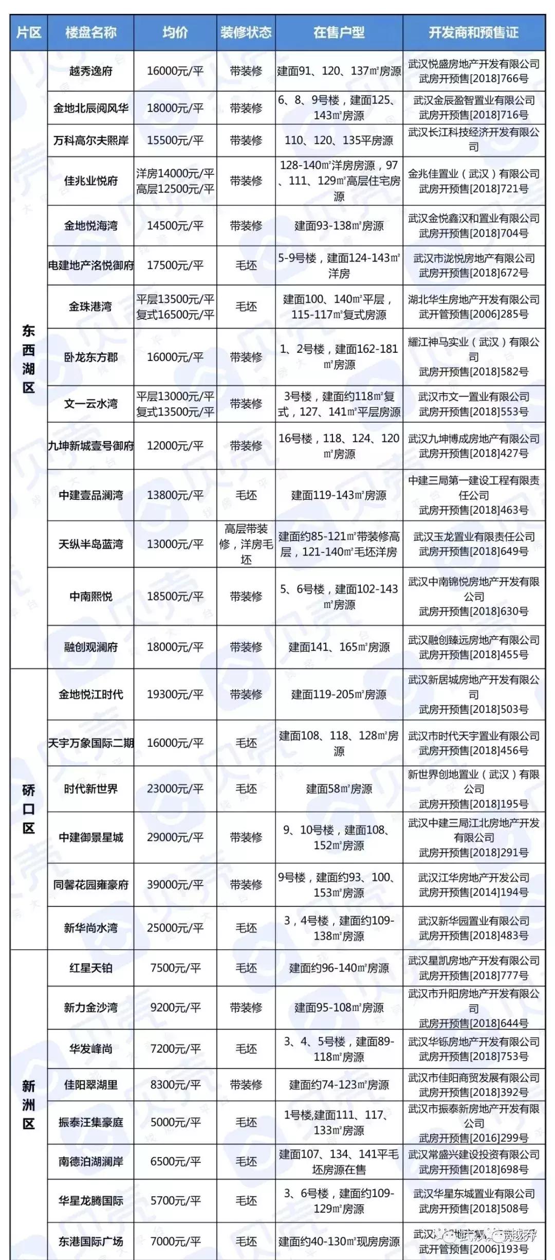 武汉100多盘入市,武汉第一波客流高峰已到