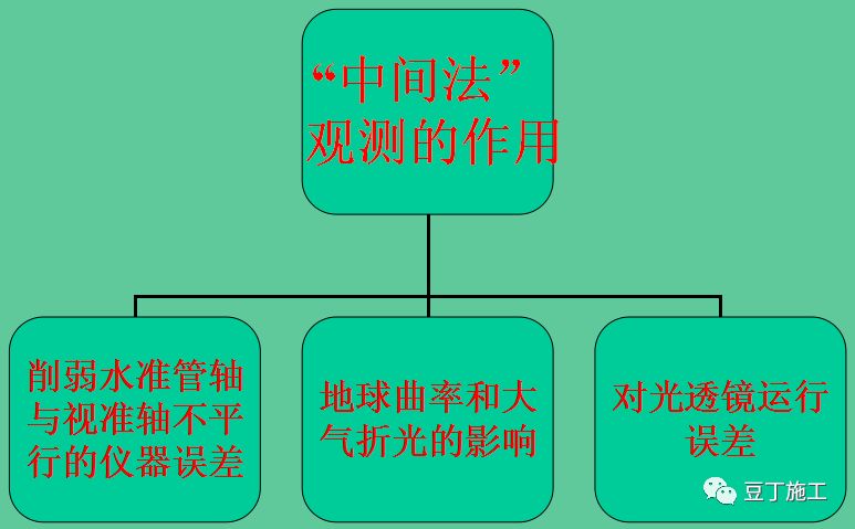 熟练掌握水准仪,水准仪工作原理动画演示