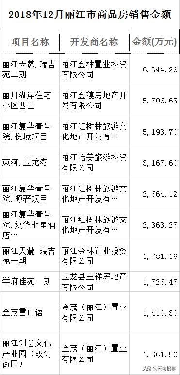 2019年丽江商品房成交量,丽江最新房价行情