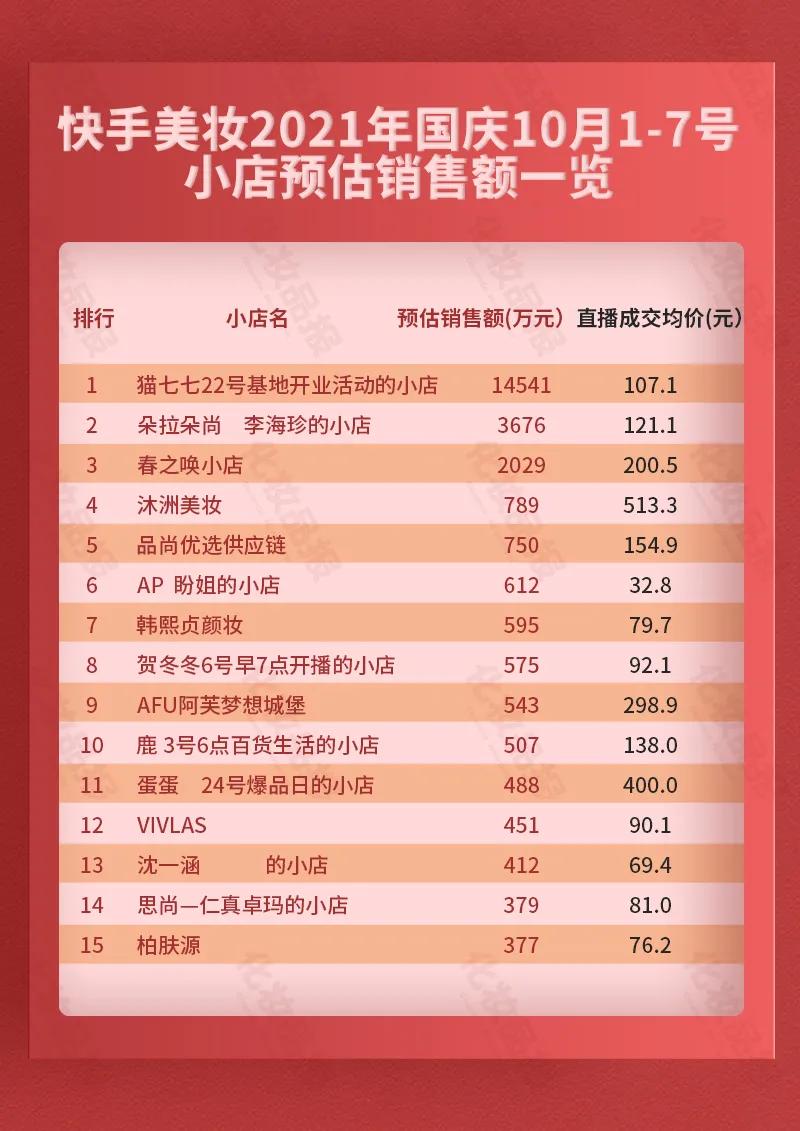 快手美妆影响力排行榜最新,快手美妆排行榜前十名