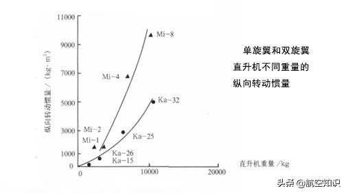 最厉害的未来直升机是什么,第三代直升机是怎么制造而成的