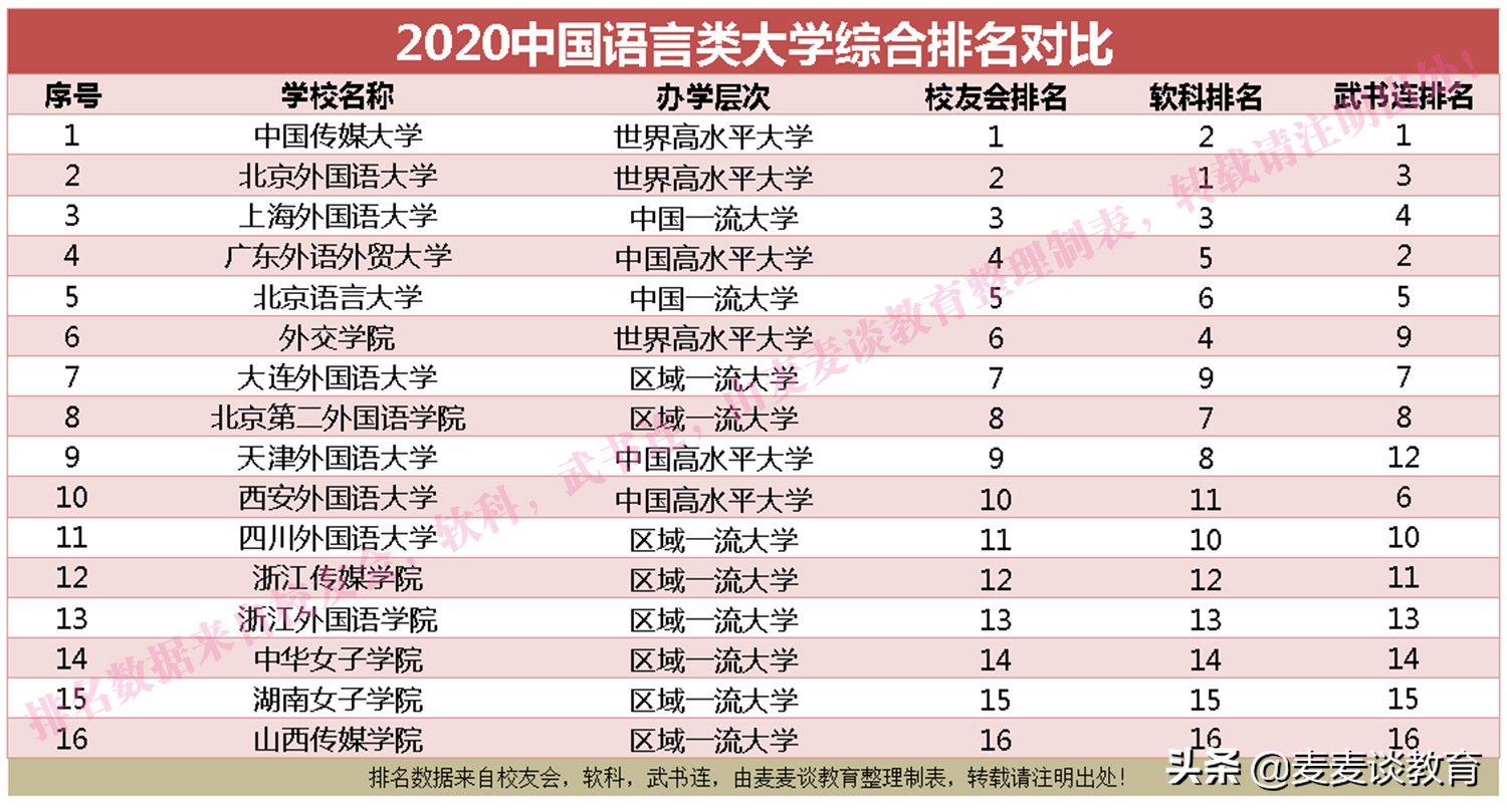 2020语言类高职院校人气热度排名发布！附语言类大学排名对比
