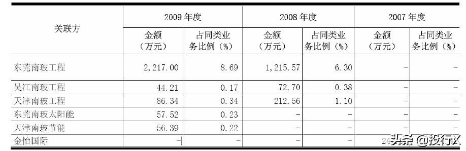 引入客户、供应商成为股东的IPO资本运作建议-投行方*论法**系列