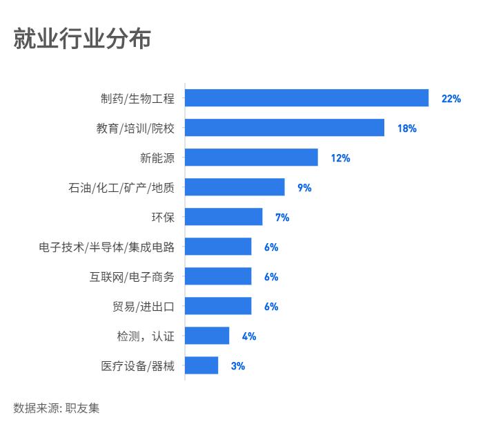 化学工程与工艺专业就业前景,化学专业就业行业报告
