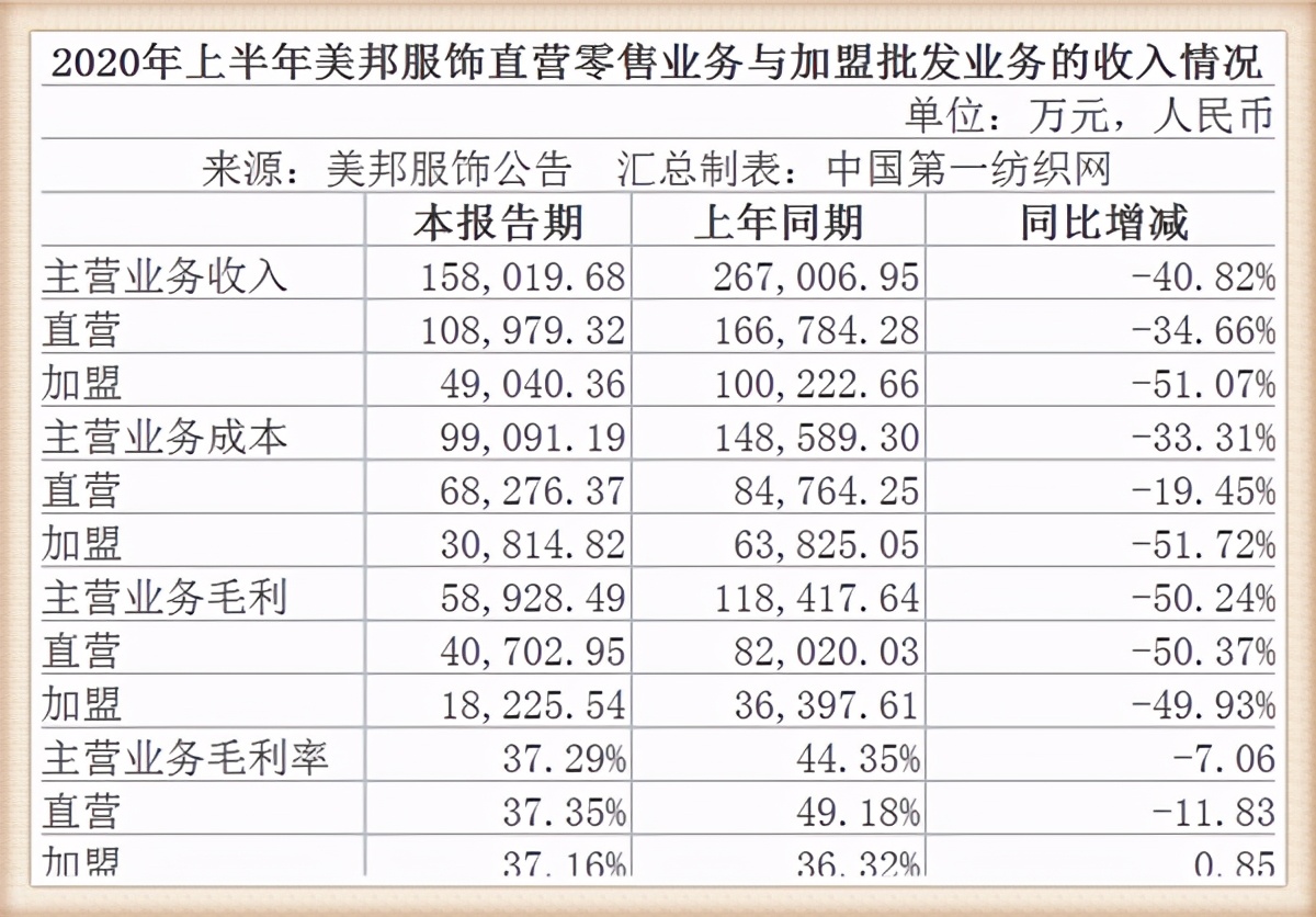 美邦服饰变卖资产,美邦服饰沦落变相减持自救