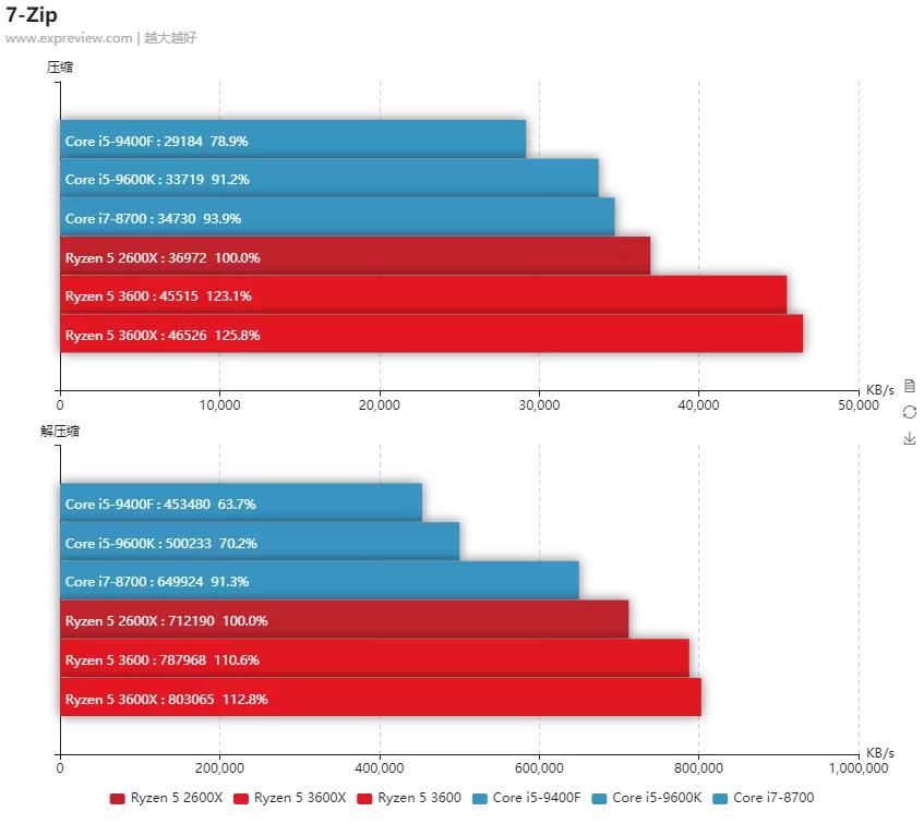 amd最新一代锐龙5没有低端cpu,华为笔记本amd锐龙5和i5哪个好