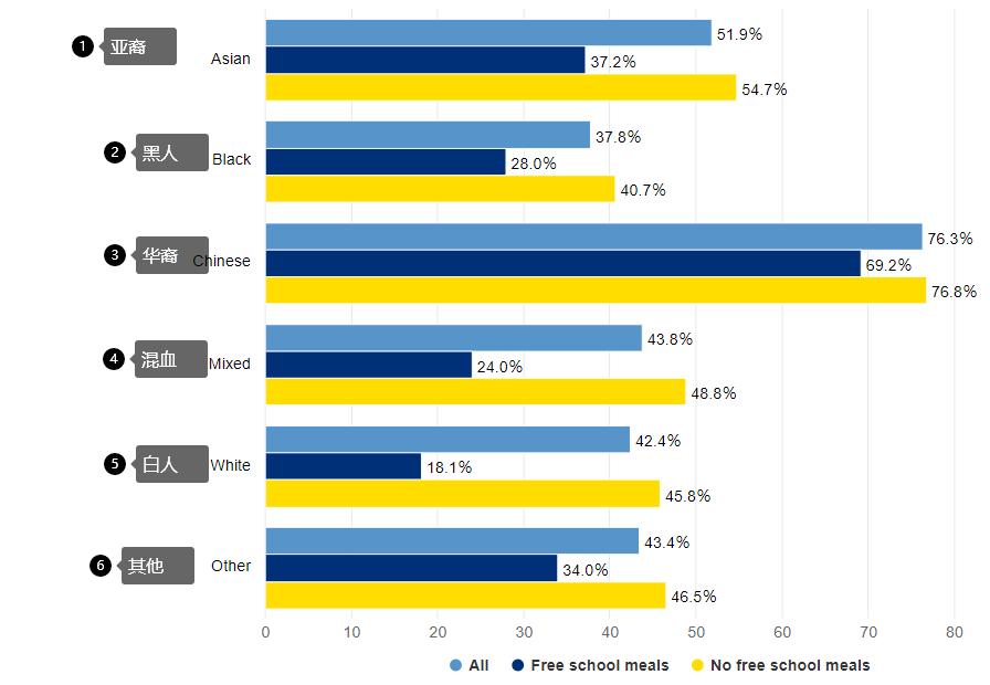 英国种族在成绩上的表现：华裔大幅度领先，英国白人还不如黑人