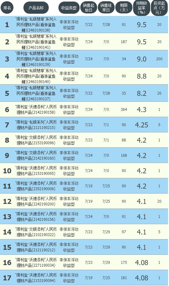 四大银行理财保本收益,银行理财产品七日年化收益率