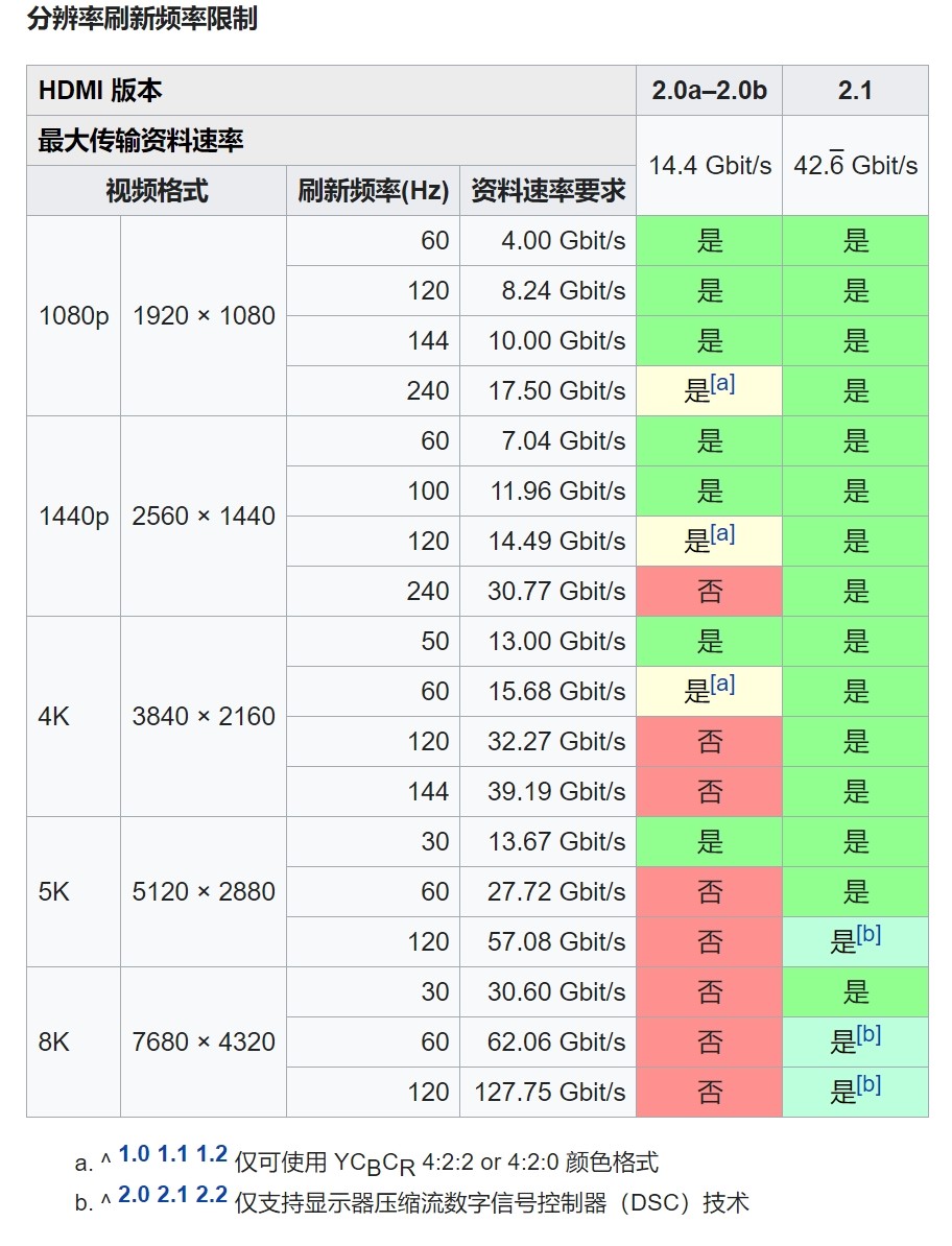 hdmi能达到什么效果,旧hdmi和新hdmi有区别吗